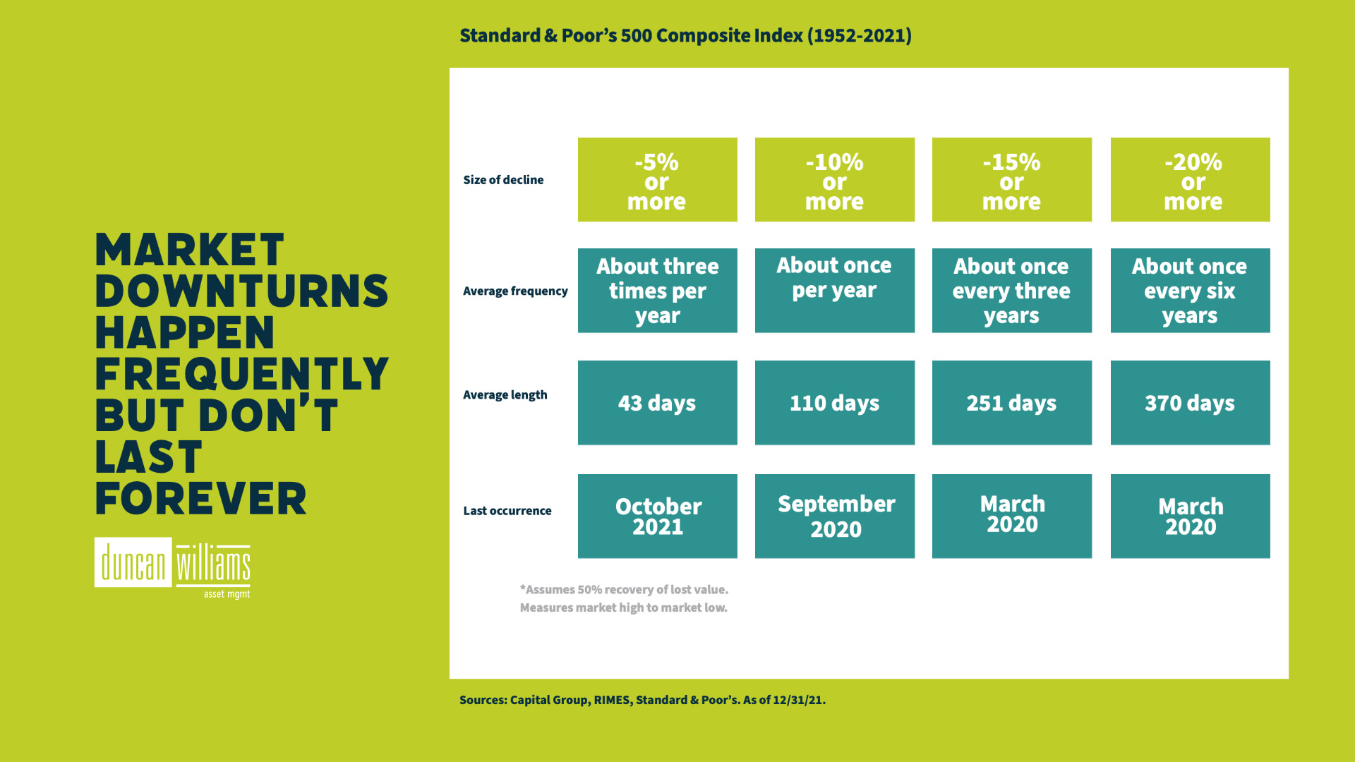 Market declines are part of investing Blog Duncan Williams Asset Mgmt